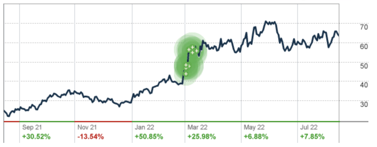 (Source: CNN Money) - The green dots show when Buffett made his initial purchases. The green on the bottom is the share price performance seen ever since.