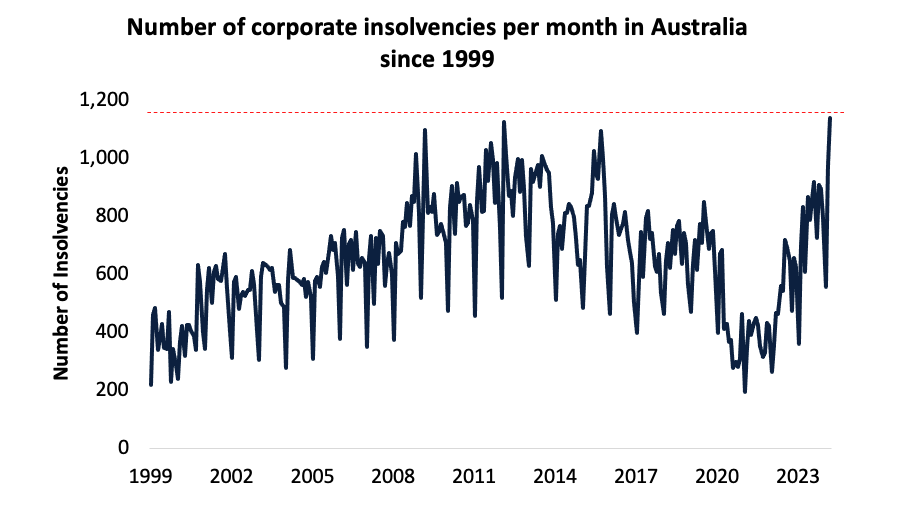 Source: ASIC, May 31, 2024