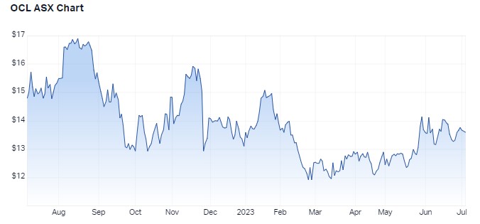 1 year performance for Objective Corporation. Source: Market Index, 5 July 2023