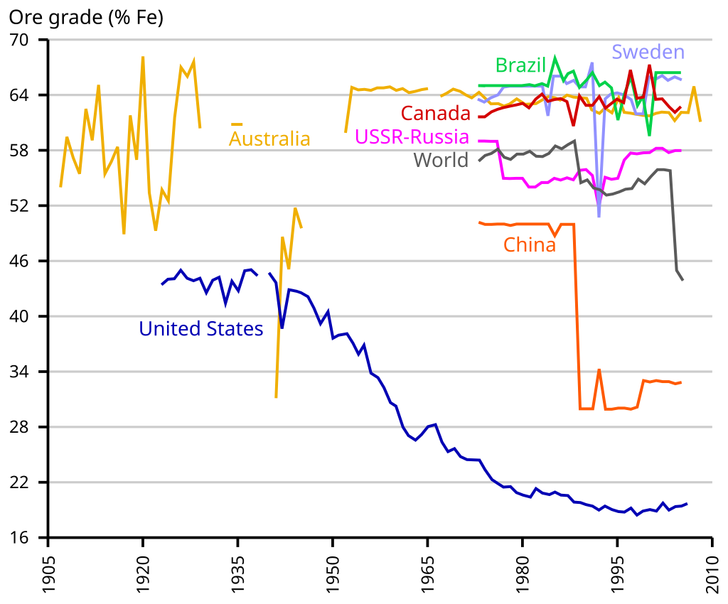 The USA used to have iron ore grades above 40% but has become depleted.