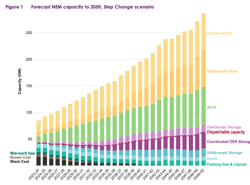 Source: Australian Energy Market Operator