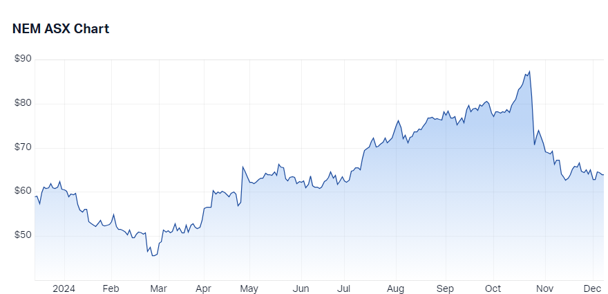 Newmont mining price chart