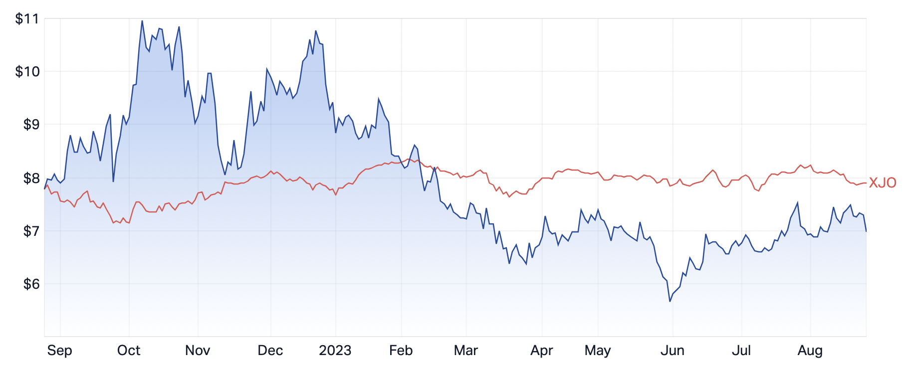 Source: Market Index