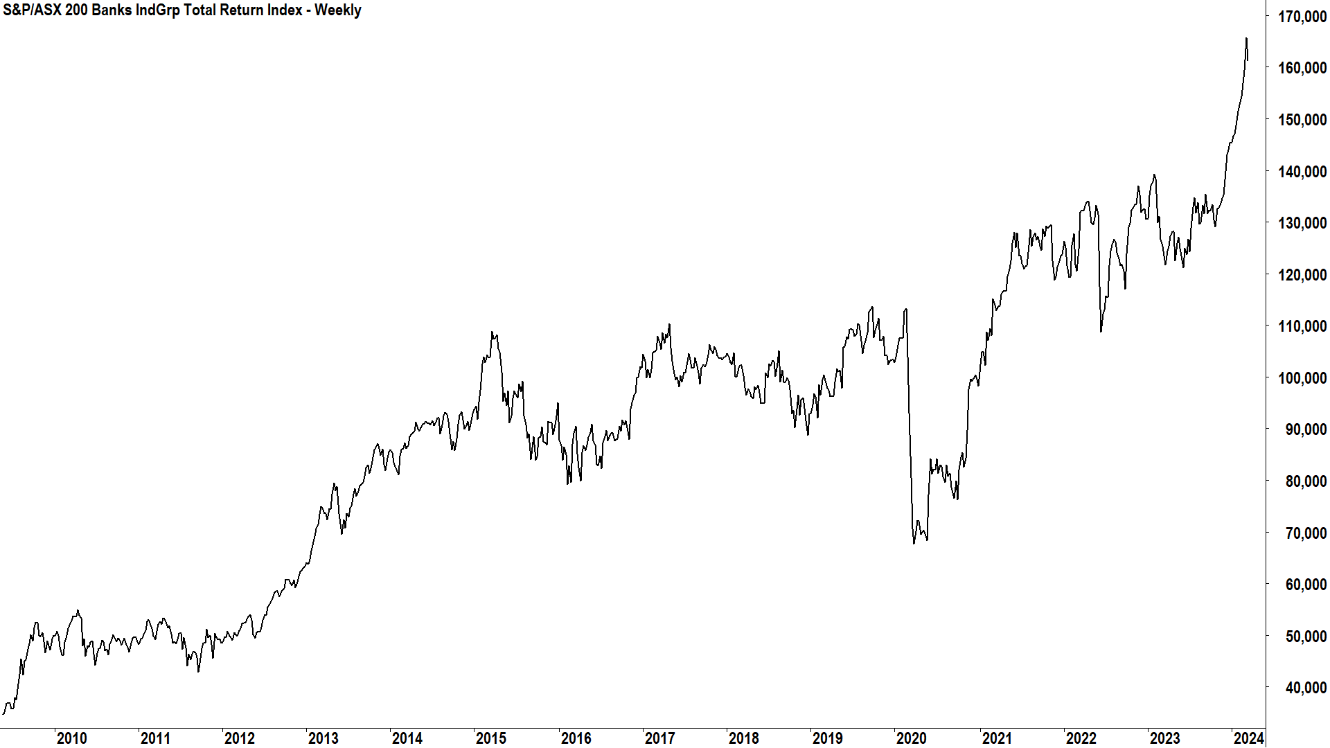 Fits and starts. Welcome to investing in Aussie banking stocks!