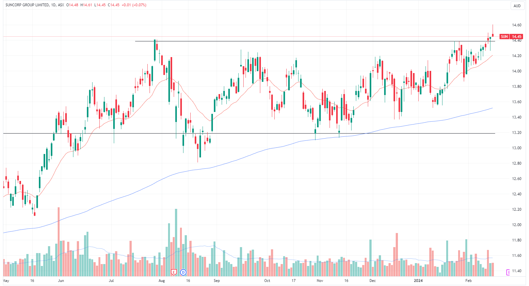 Suncorp daily chart (Source: TradingView)