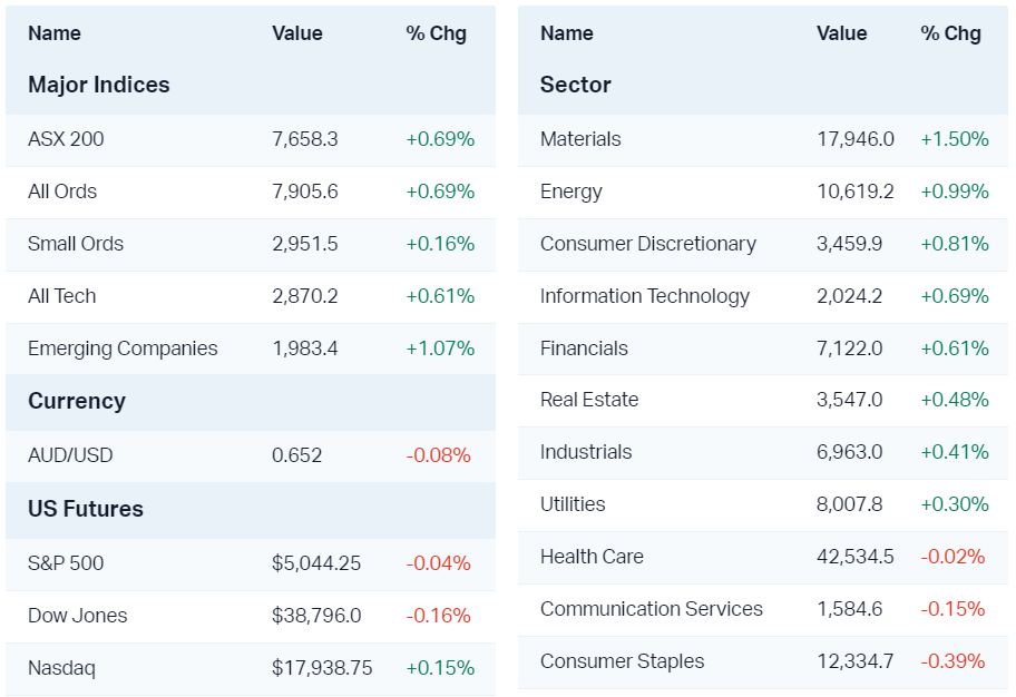 All the major market moves