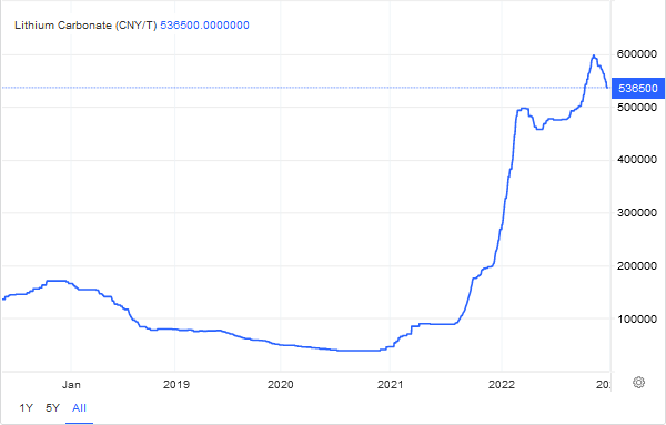 Lithium price - a boom 