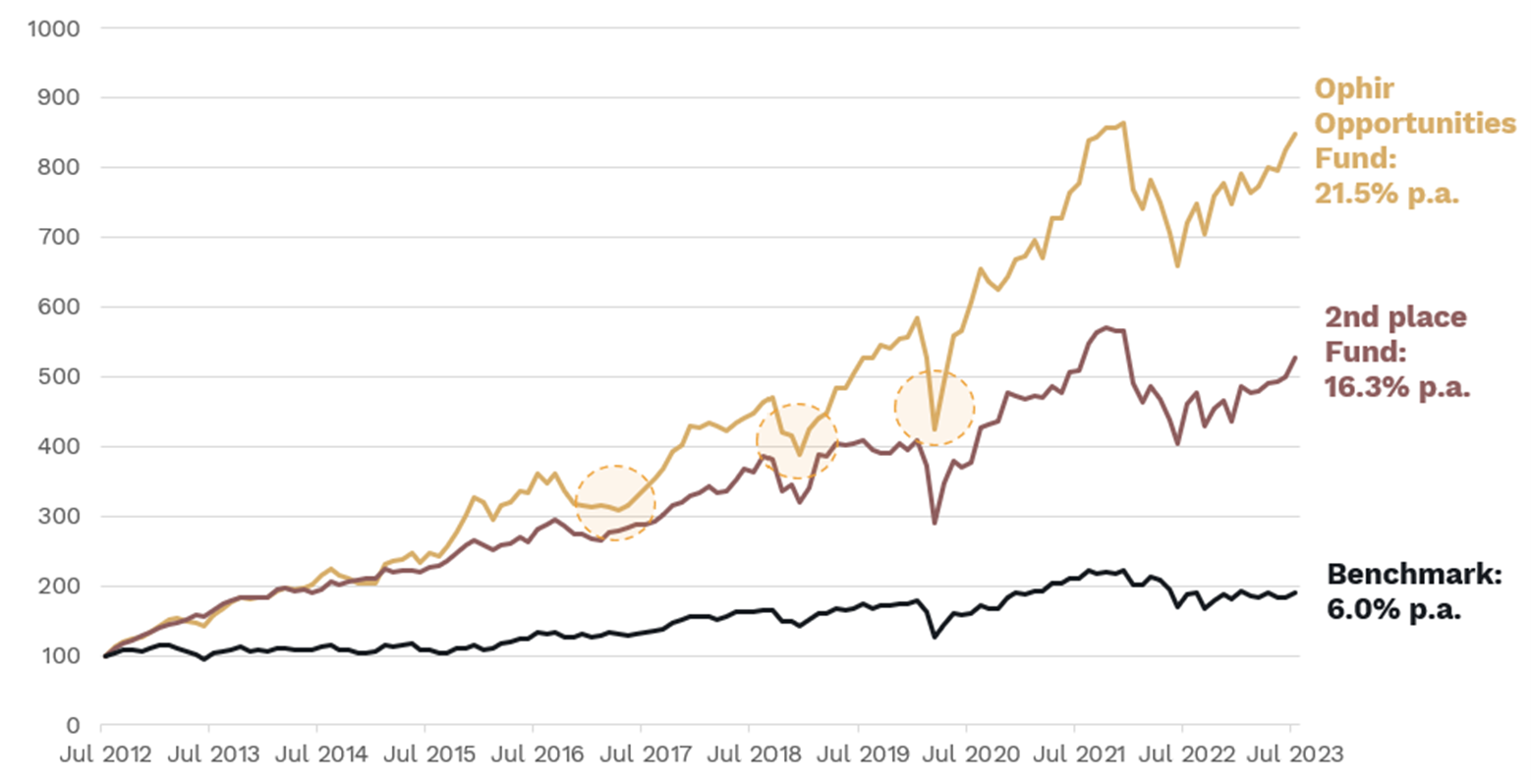 Source: Ophir & FE FundInfo. Benchmark is the S&P/ASX Small Ordinaries Index. Data as of 31 July 2023.