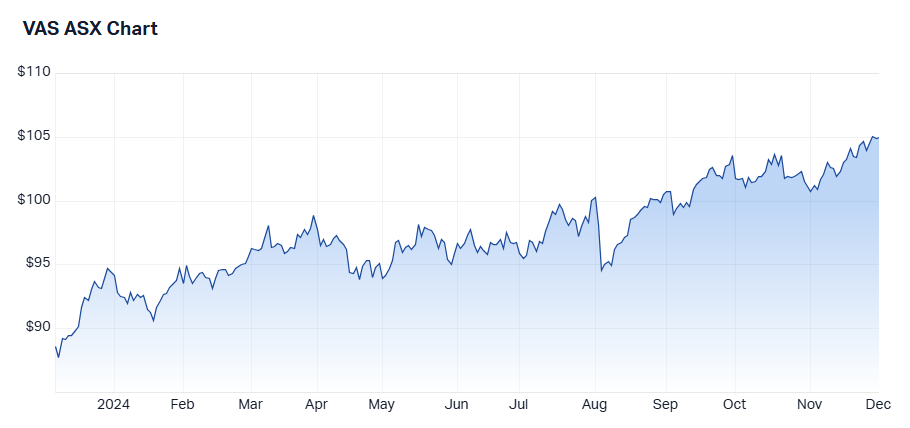 1 year performance of VAS. Source: Market Index, 2 December 2024