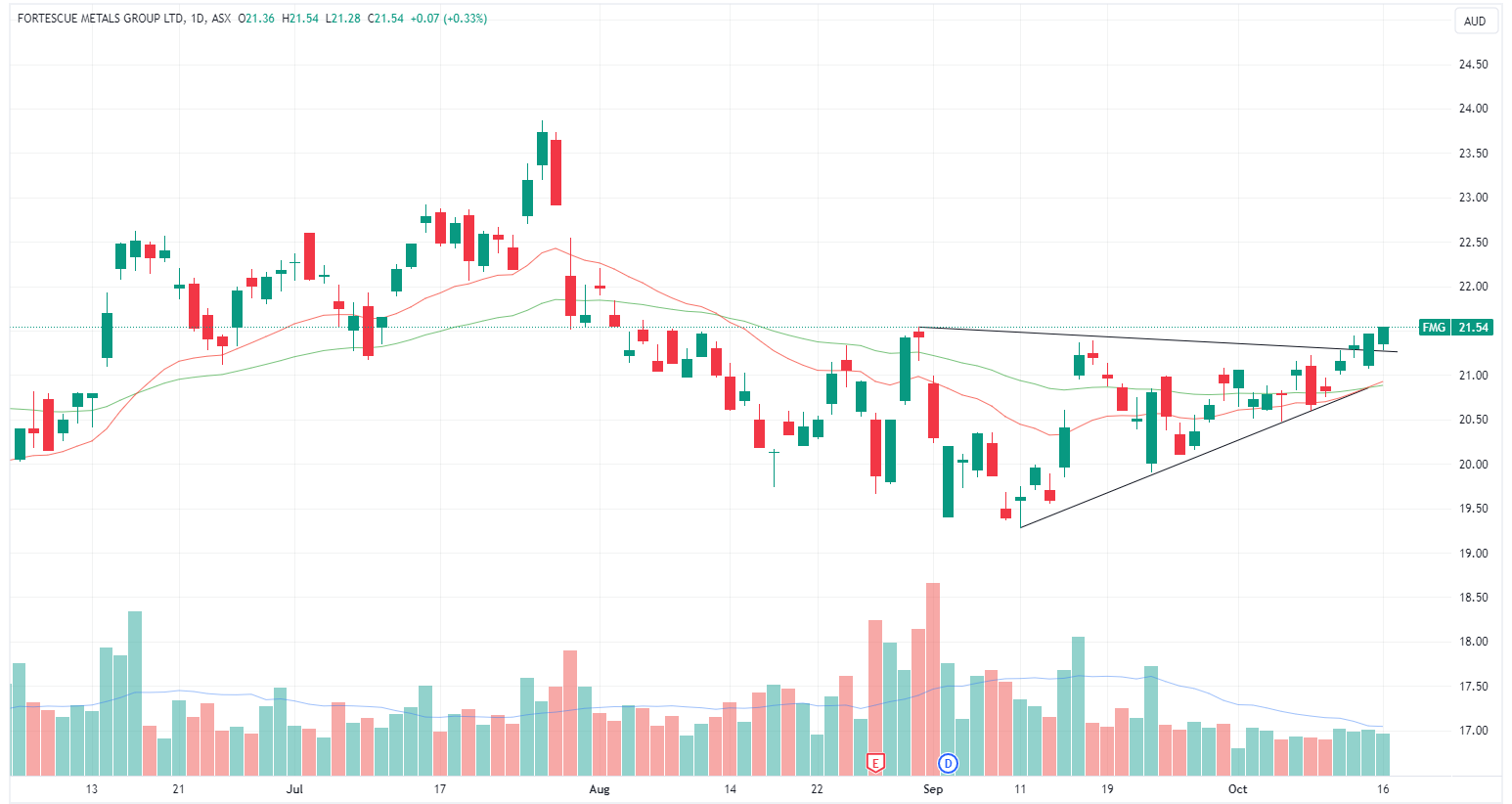 Fortescue daily chart (Source: TradingView)