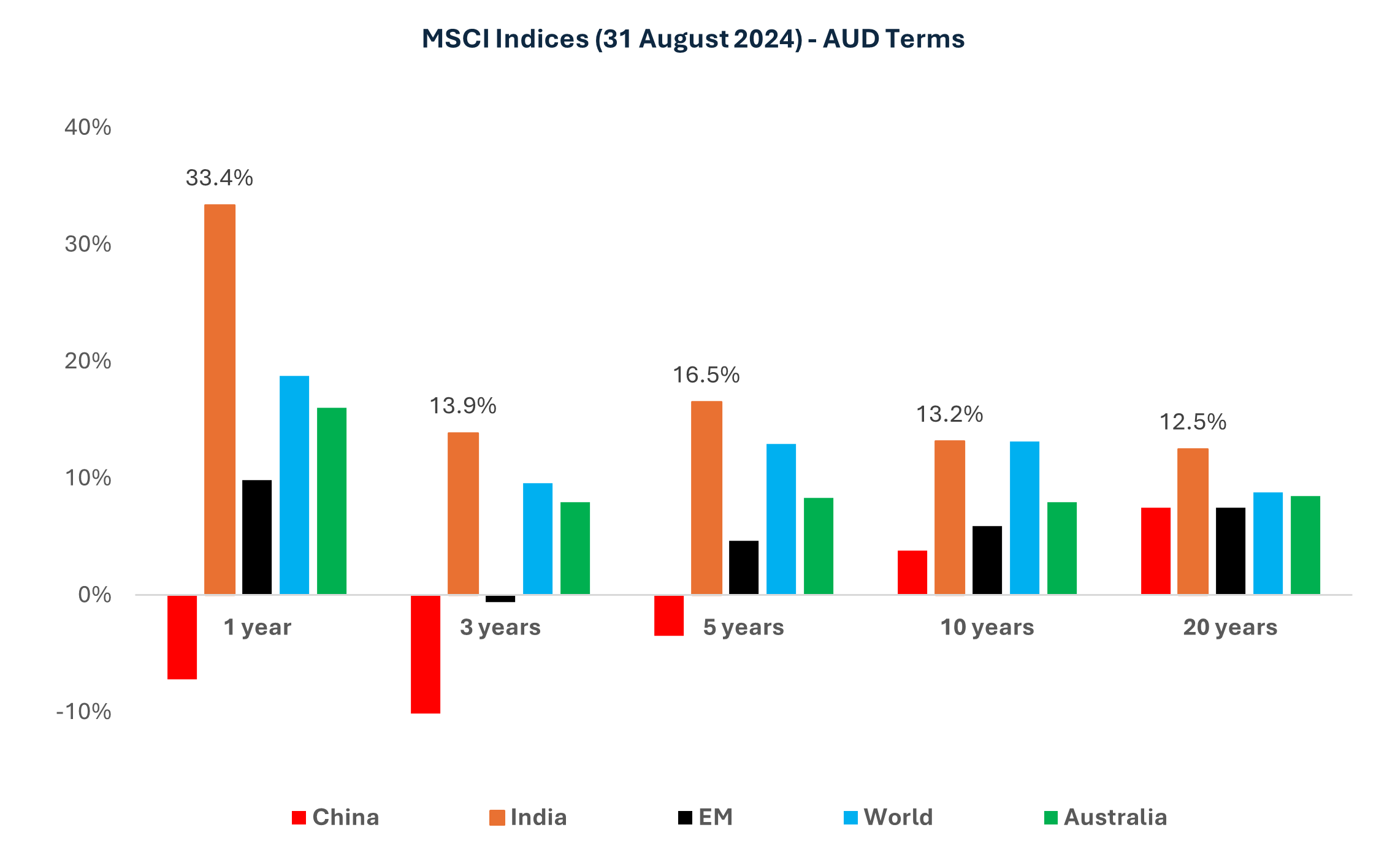 Source: MSCI, India Avenue Investmen Management