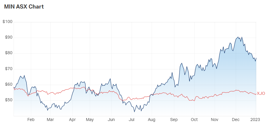 Source: MarketIndex, 4 January 2023