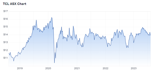 TCL five-year chart. Source: Market Index