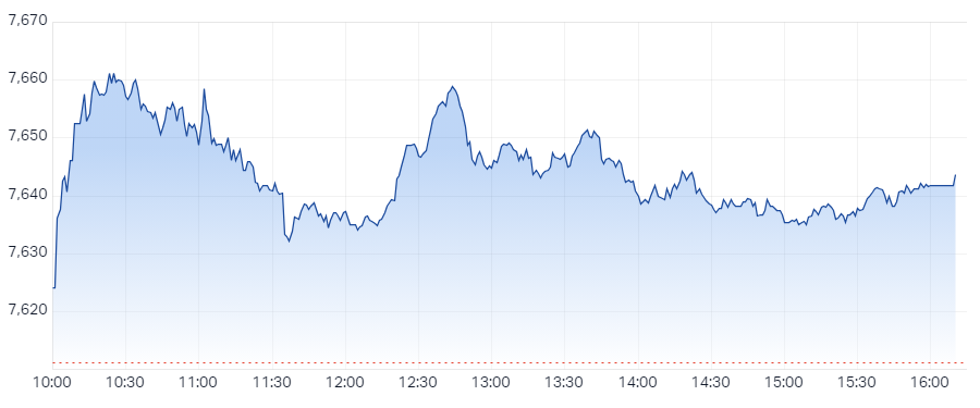 ASX 200 Session Chart