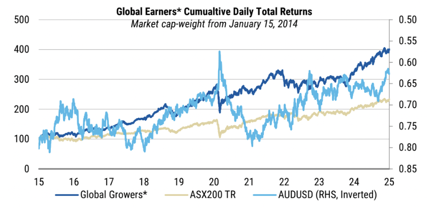 Over the past 10 years, global growers have returned 15% pa relative to the index's 9% pa. (Source: FactSet, Morgan Stanley Research)