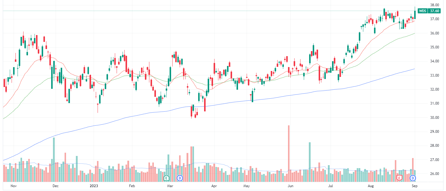 Woodside daily chart (Source: TradingView)