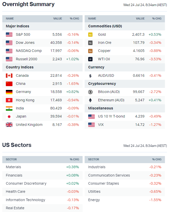 Source: Market Index