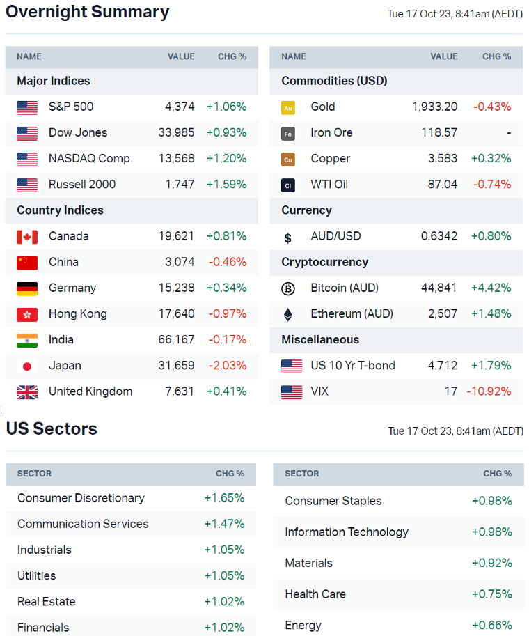 Source: Market Index