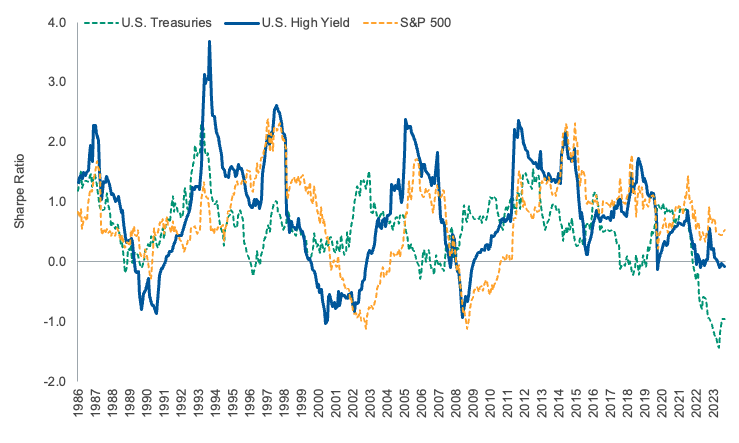 Source: Bloomberg Finance L.P. Data from 31 July 1983 to 29 February 2024. Returns in U.S. dollars.*