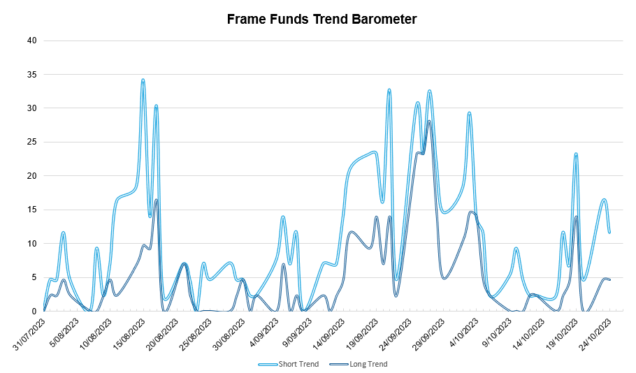 *source Frame Funds Research