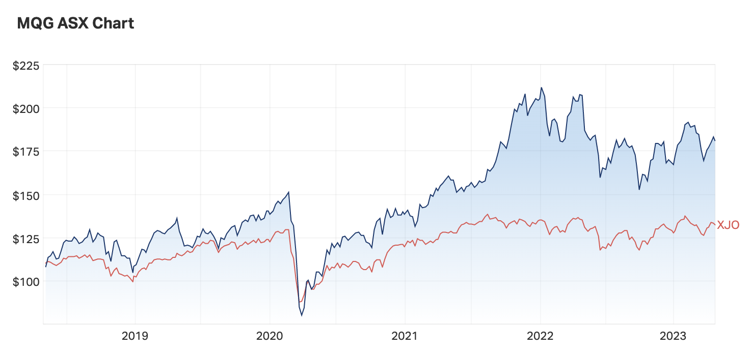 (Source: Market Index, as of Friday 28 April 2023)