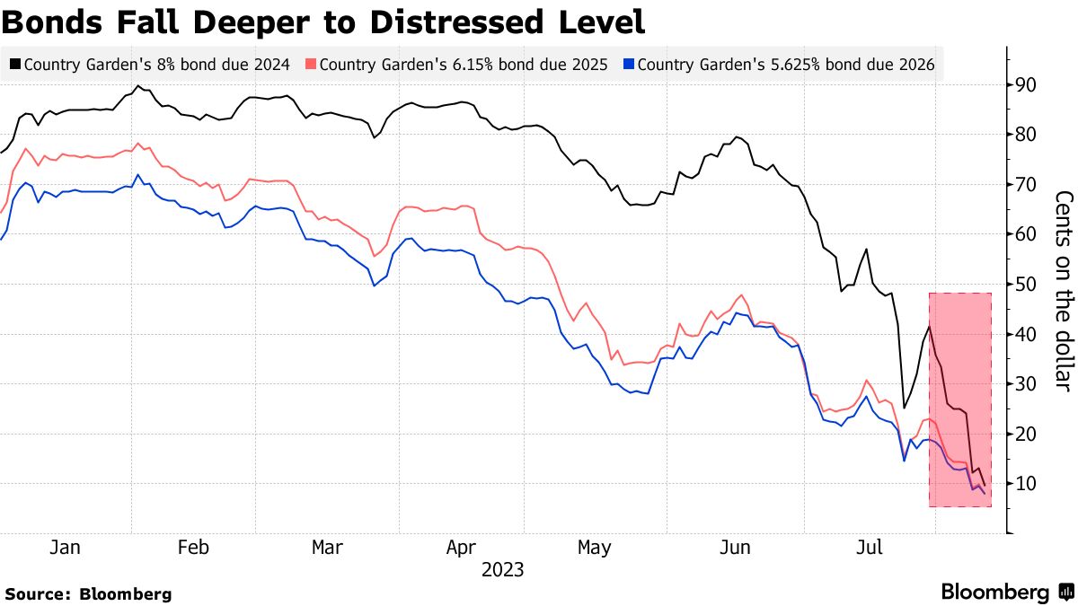 Worth next to nothing. (Source: Bloomberg)