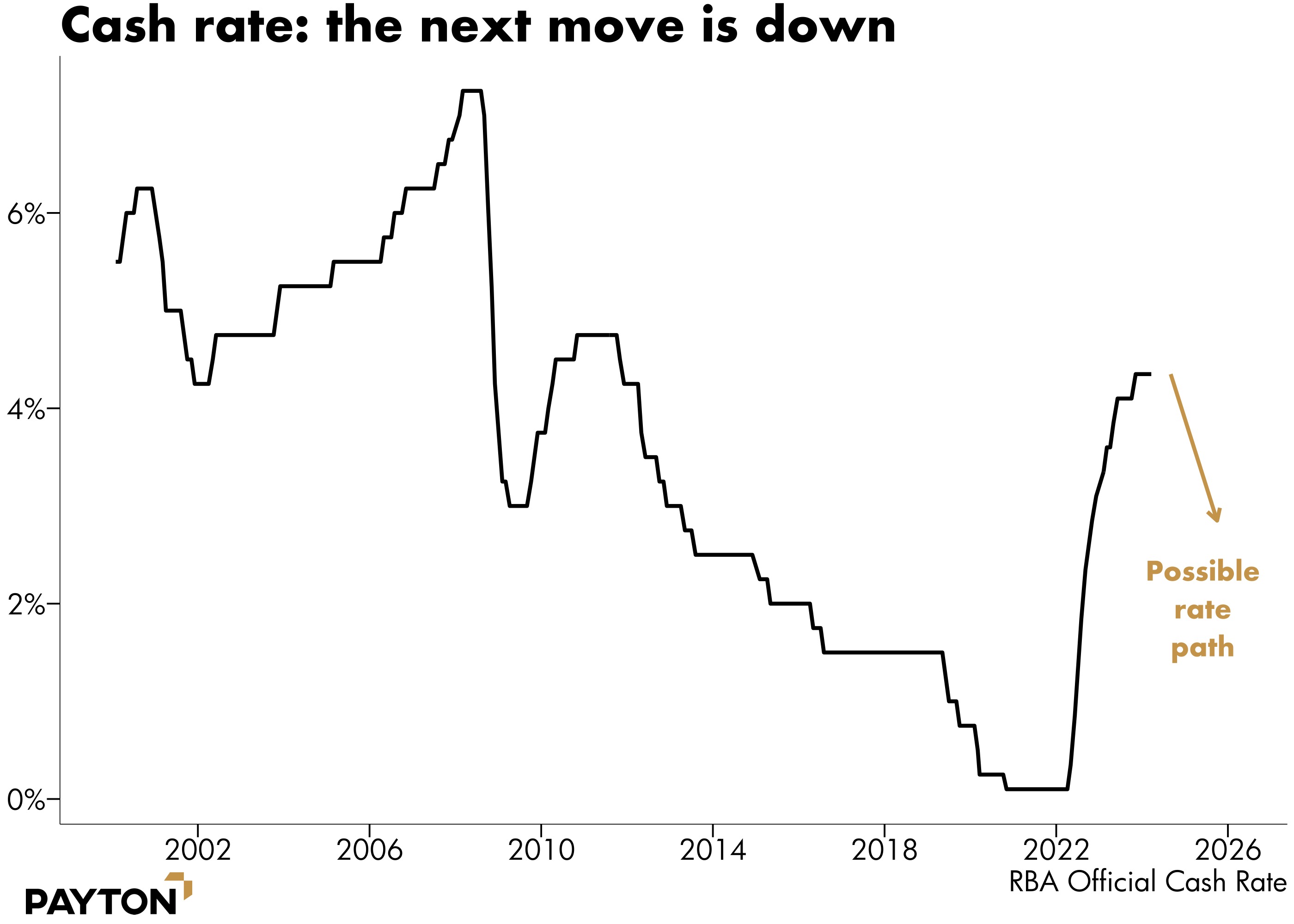 Source: RBA