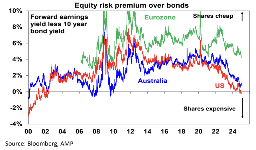 Source: Bloomberg, AMP