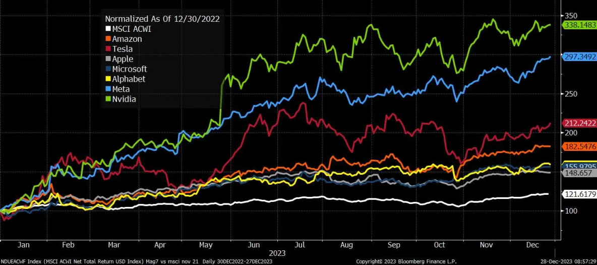 Source: Bloomberg