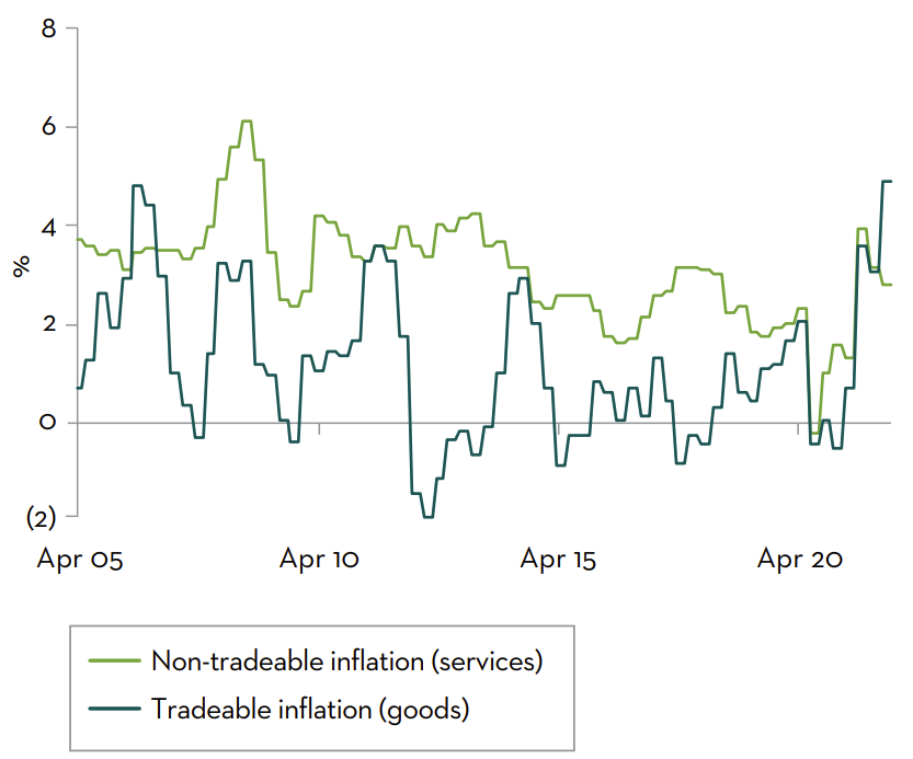 Past performance is not a guide to future returns. Source: Martin Currie Australia, FactSet; as of 31 March 2022.