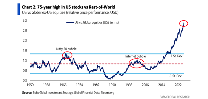 While the fall feels significant, there is potentially more pain to come for the US