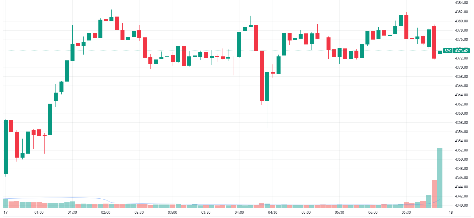 S&P 500 higher and finished near session highs (Source: TradingView)