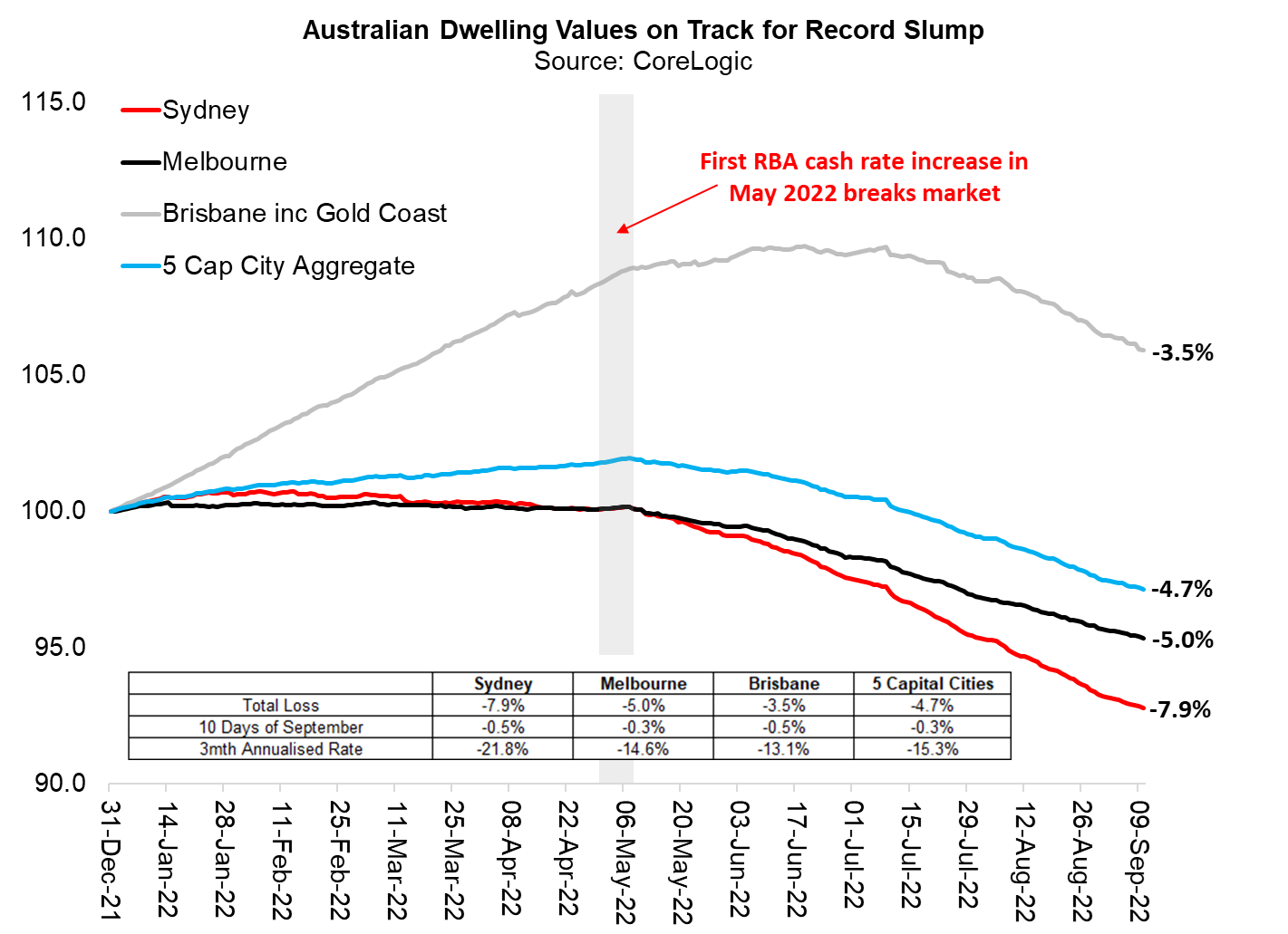 Sydney home values have shrunk by about 8% in recent months