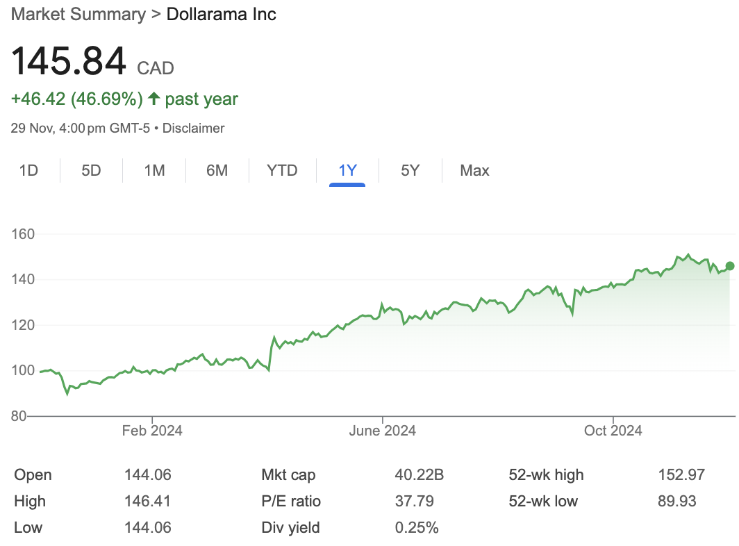 Dollarama's share price over the last year. (Source: Google Finance)