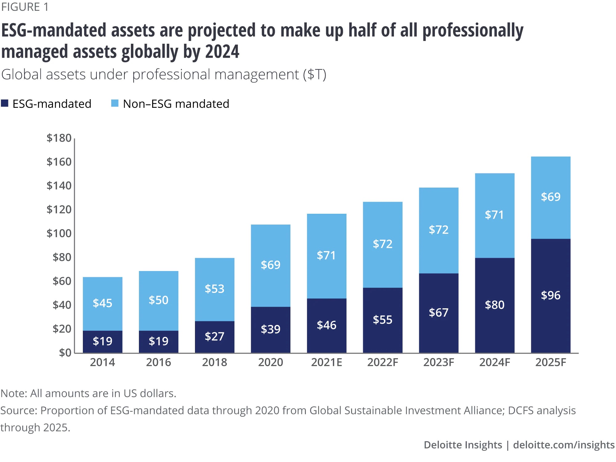 Deloitte's estimates of ESG assets under professional management out to 2025. (Source: Deloitte)