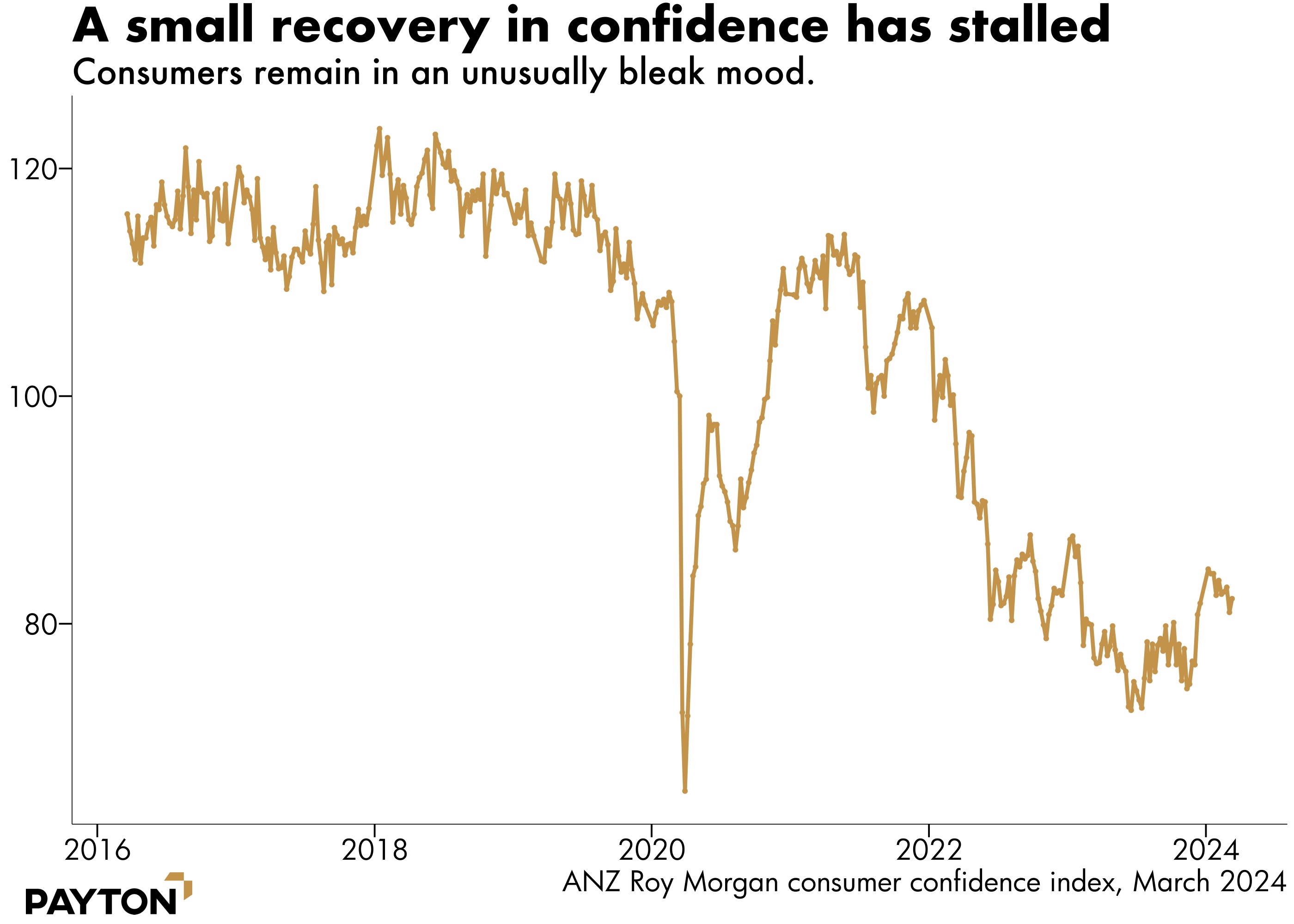 Source: ANZ/Roy Morgan