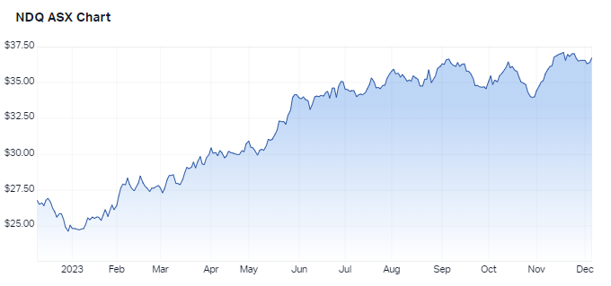 Source: Market Index, 6 December 2023