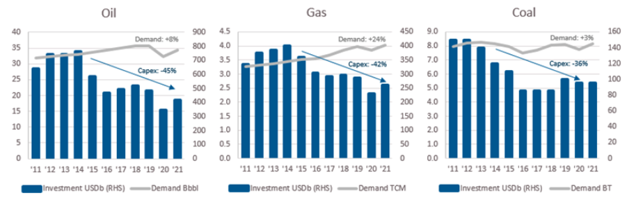 Data sources: International Energy Agency. Calculations/charting: Merlon Capital.