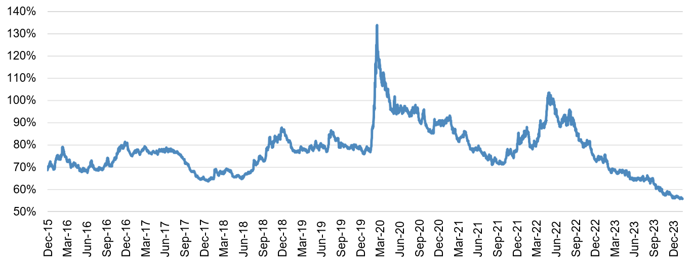 Source: Factset, Eiger Capital.