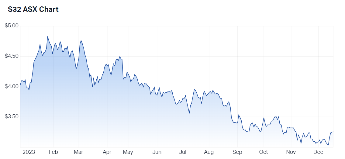 South32 12-month price chart (Source: Market Index)