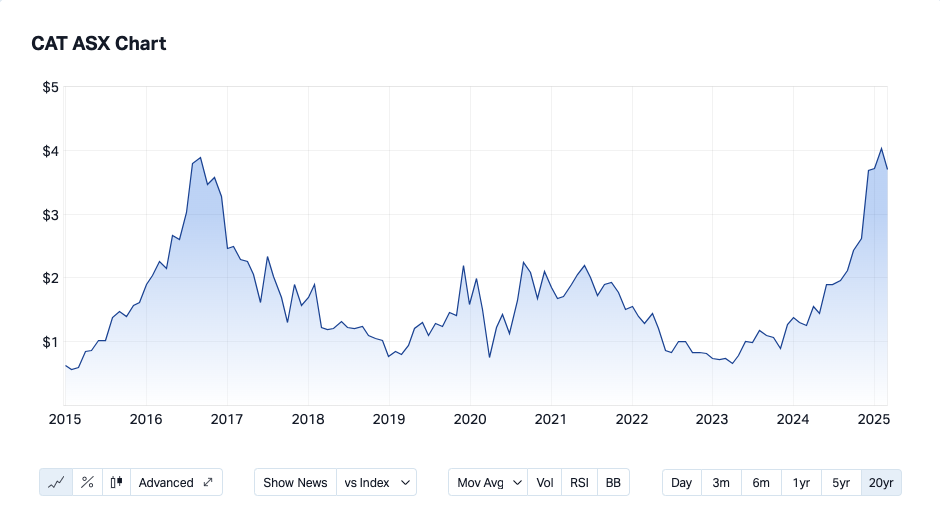 Image: Catapult (ASX:CAT) share price (Source: Market Index)