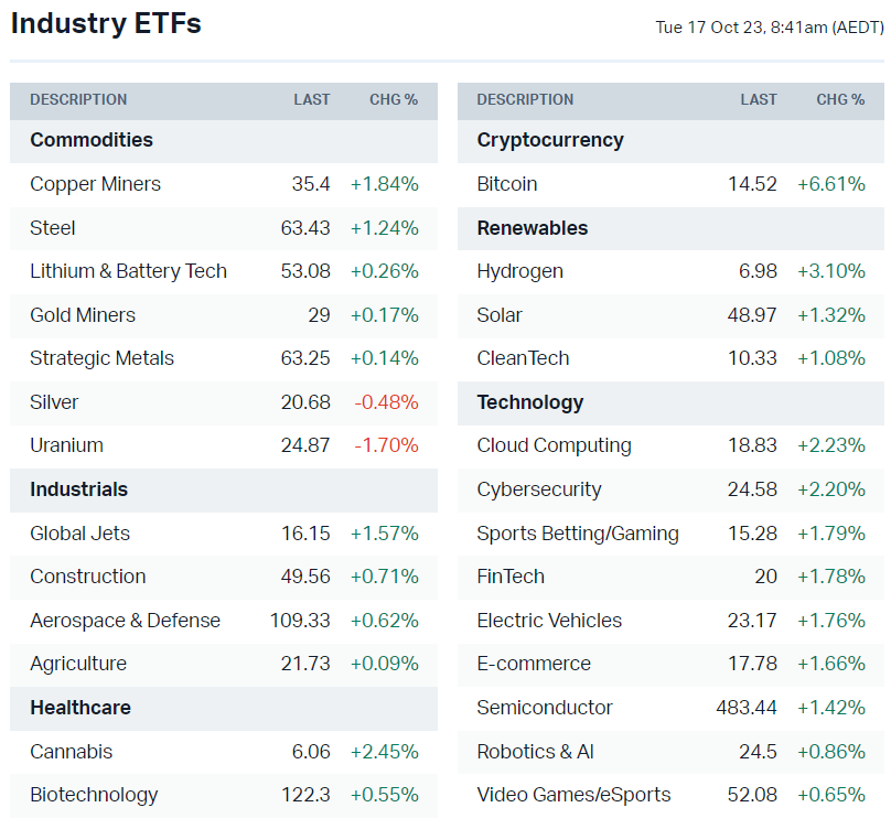 US-listed sector ETFs (Source: Market Index)