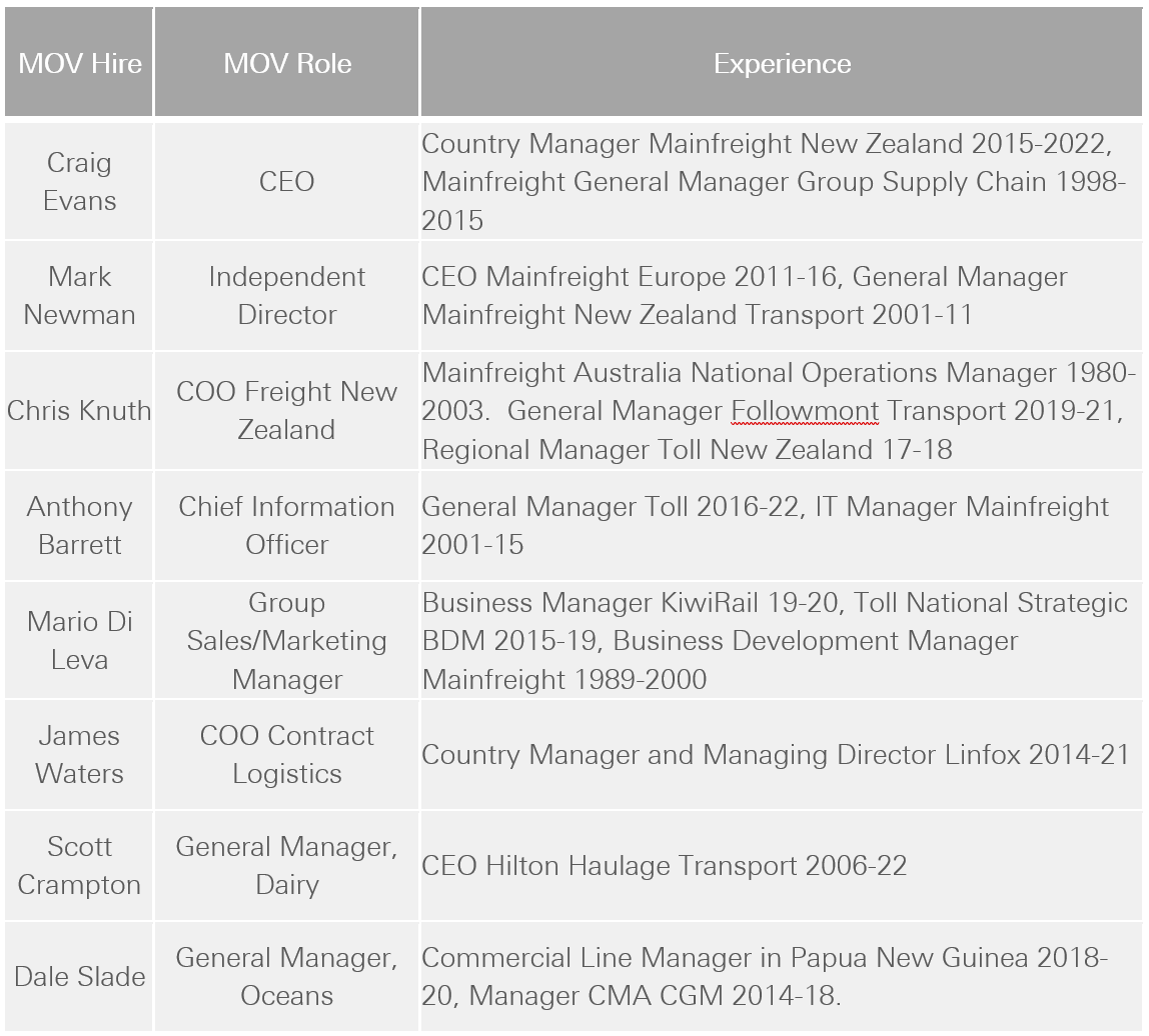 MOV Appointments from July 2021