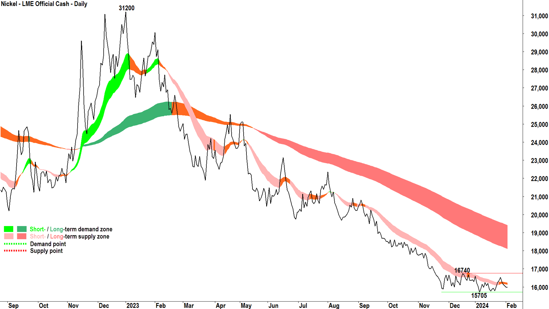 Nickel prices cratered in 2023 due to a flood of cheap, lower quality nickel pig iron from Indonesia