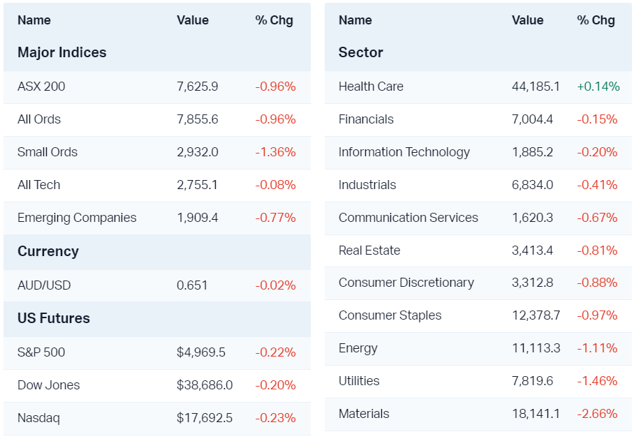 Major market moves