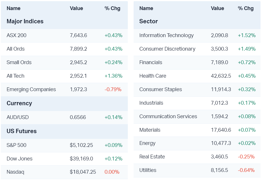 Major market moves