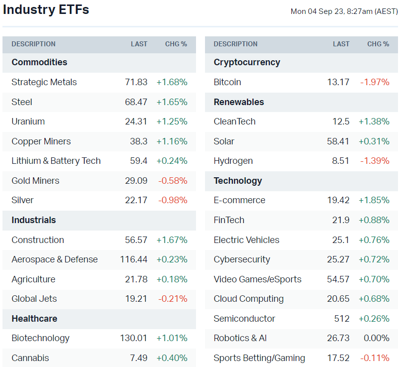 US-listed sector ETFs (Source: Market Index)