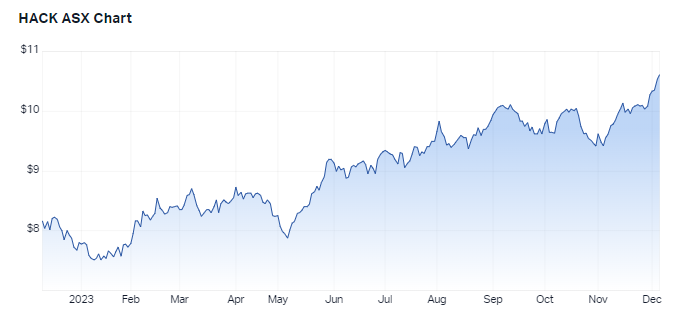 Source: Market Index, 6 December 2023