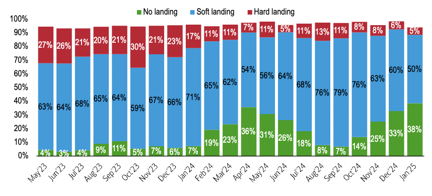 Source: BofA Global Fund Manager Survey, January 2025