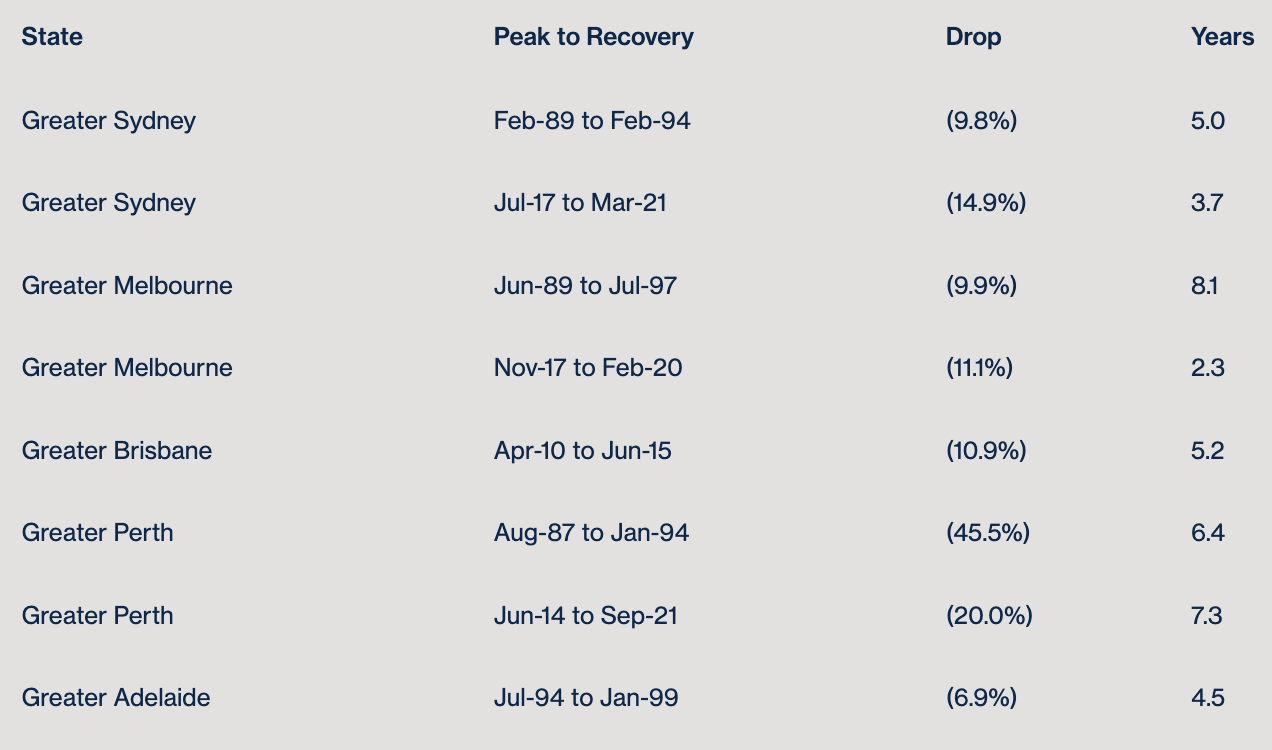 Data from CoreLogic